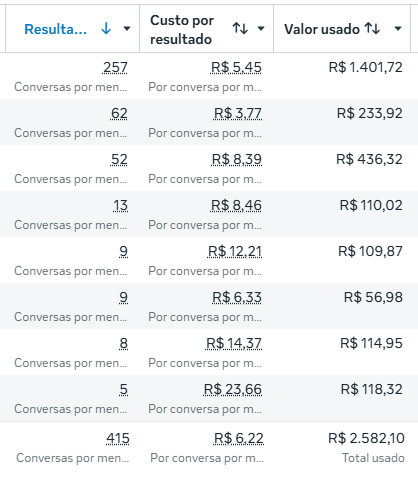 Resultado de campanha no nicho Clínica de Estética