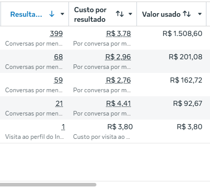 Resultado de campanha no nicho Refrigeração